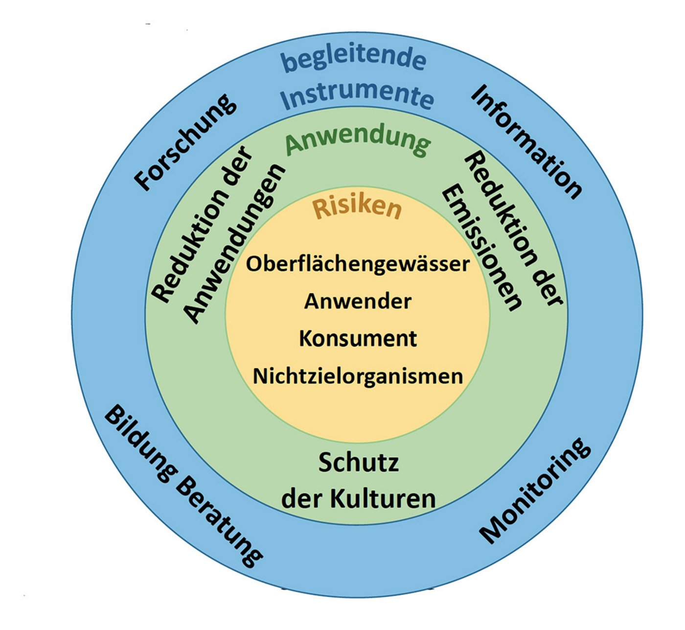 Massnahmen des Aktionsplans PSM. (Bild zVg)