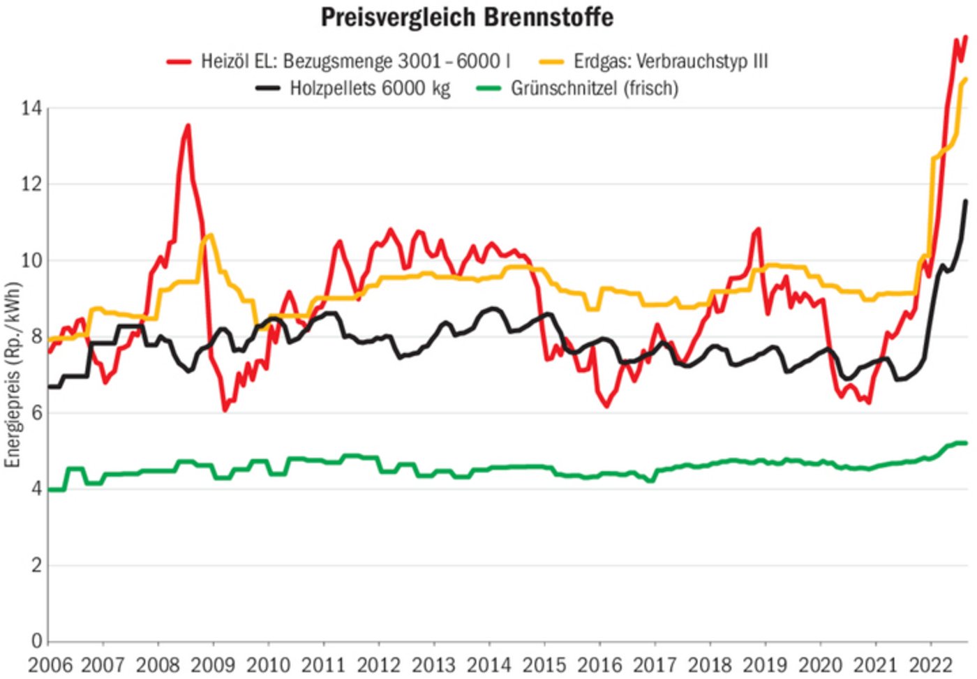 Wer mit Holzschnitzeln heizt, ist preislich schon immer gut gefahren. Durch den rasanten Preisanstieg bei den fossilen Energieträgern hat sich die Differenz vergrössert.