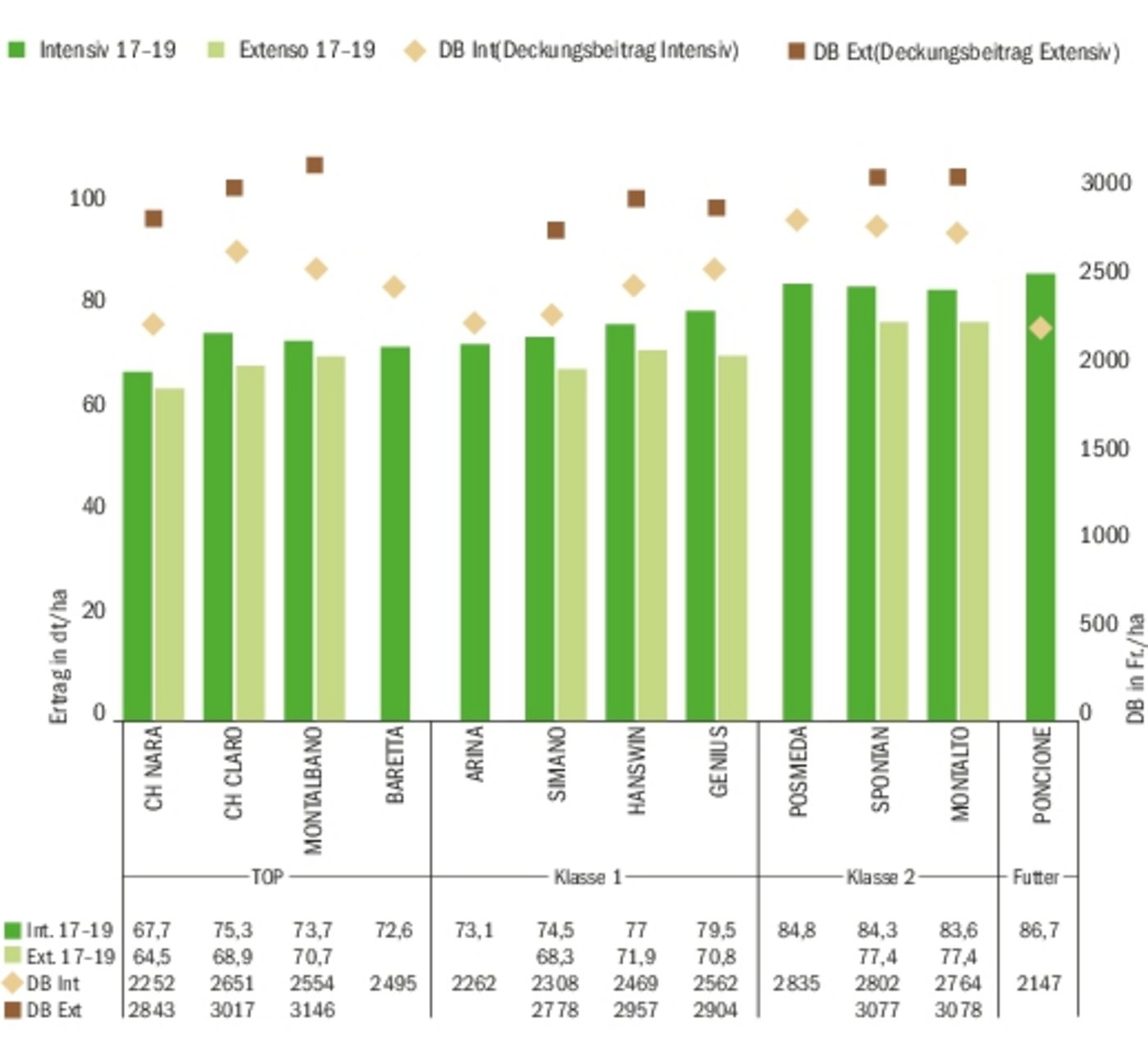 Erträge und DB der getesteten Sorten (ÖLN und Extenso) im Jahr 2018 und 2019.(Quelle Swiss Granum)