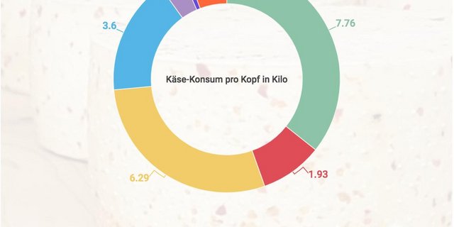 Pro Kopf Konsum in Kilo. (Grafik lid)