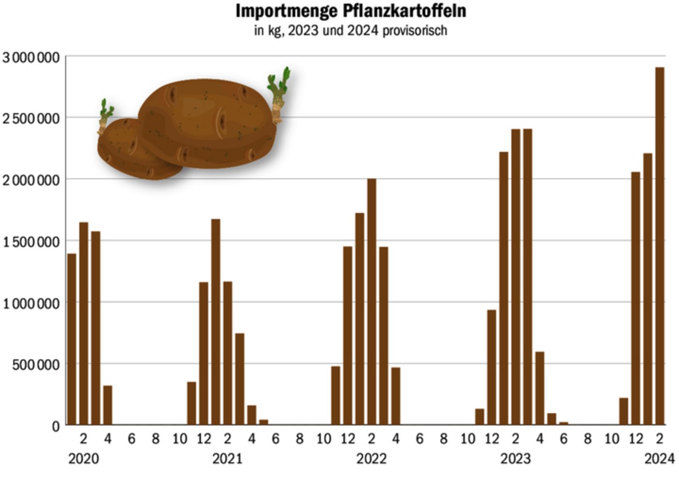 Der Schweizer Kartoffelanbau ist in Sachen Pflanzgut immer stärker vom Ausland abhängig. Eine Situation, die nun heuer ihren Tribut fordert.