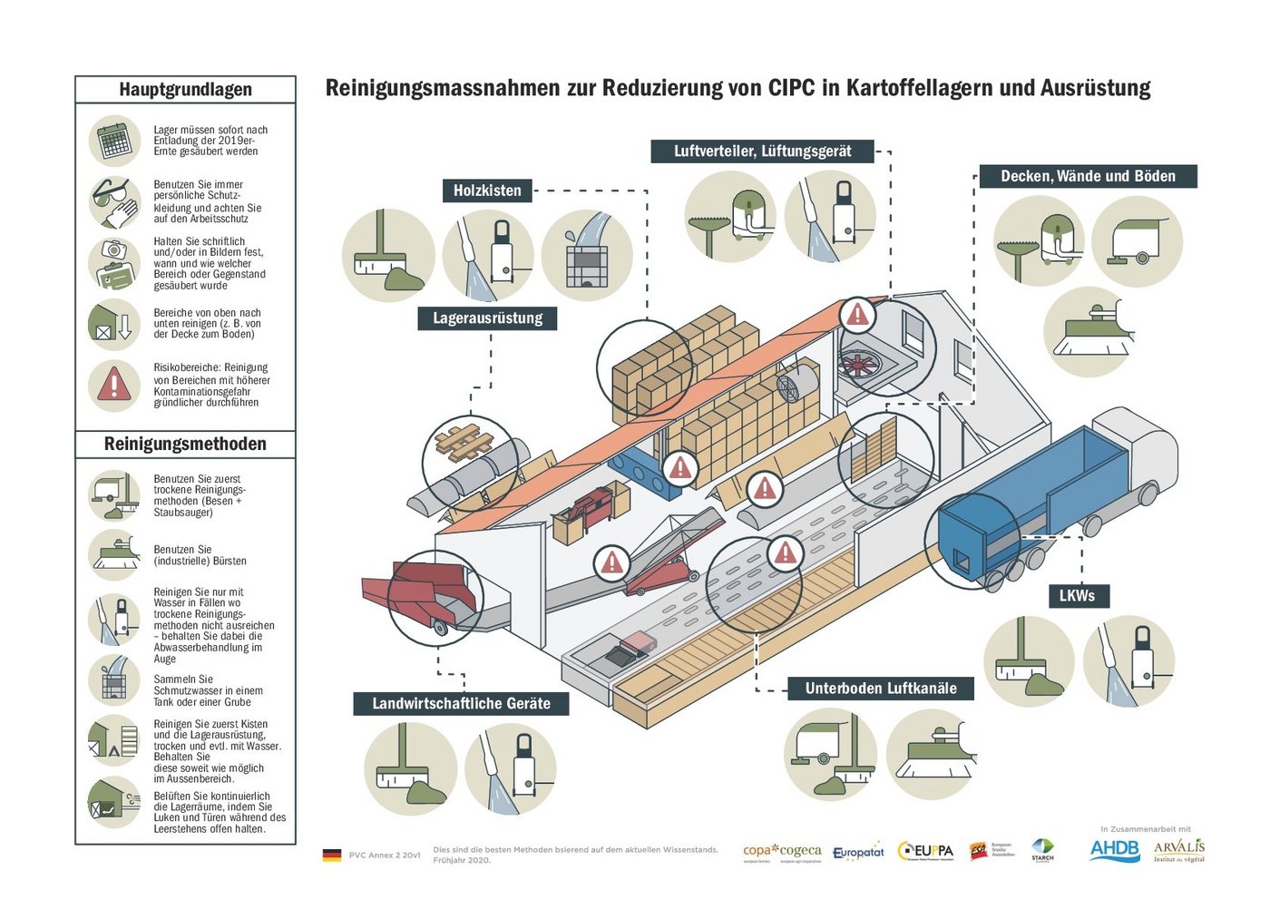 Ab 1. Juli 2021 beträgt der Rückstandshöchstgehalt Chlopropham (CIPC)-behandelter Kartoffeln 10 mg/kg. Lagerhalter müssen deshalb mit speziellen Reinigungsmassnahmen ihre Lager von Rückständen beseitigen, bevor neue Kartoffeln eingelagert werden. (Grafik Swisspatat)