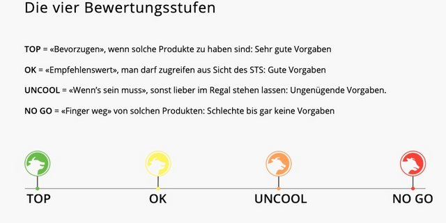 Die vierstufige Bewertungsskala geht von "top" bis "no go". (Bild zVg)