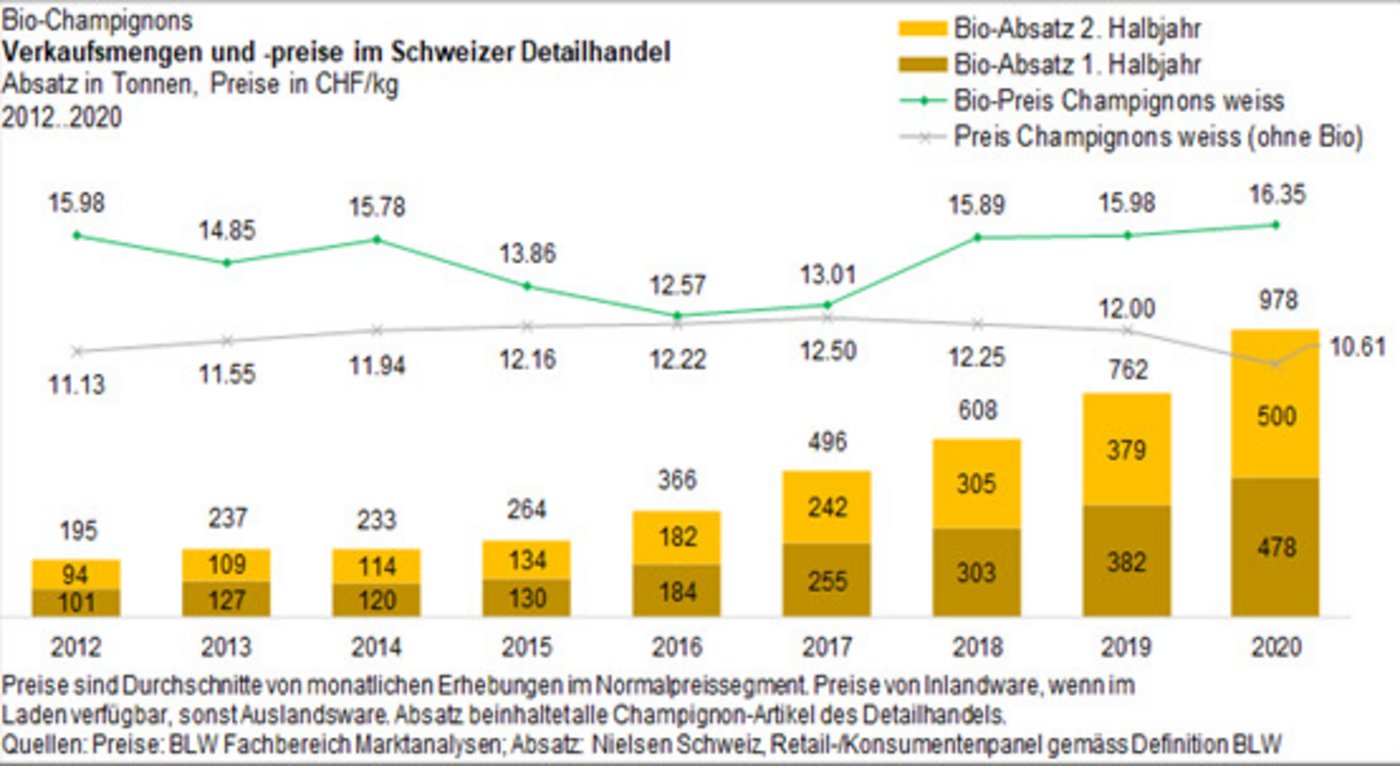 Im Jahr 2020 wurden gegenüber den Vorjahren deutlich mehr Bio-Champignons verkauft. (Grafik BLW)