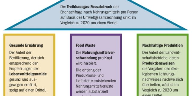 Die vier Ziele des Bundes für nachhaltige Ernährung. Sie sind Teil der nationalen Strategie für nachhaltige Entwicklung, die seit 2015 angewandt wird.(Grafik BLW)