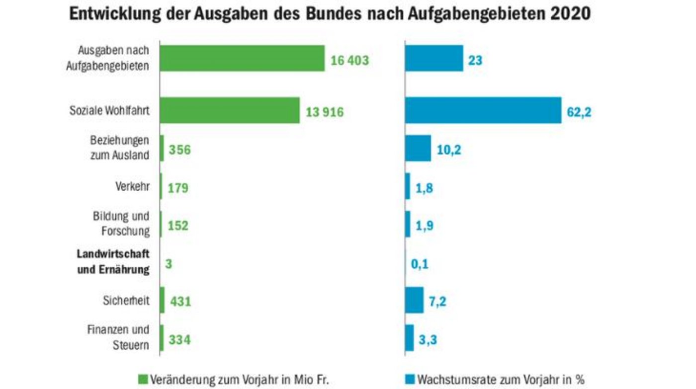 Die Entwicklung der Ausgaben des Bundes zeigt bei der Landwirtschaft nur minime Veränderungen. (Grafik SMP)