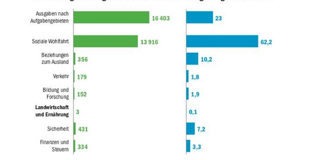 Die Entwicklung der Ausgaben des Bundes zeigt bei der Landwirtschaft nur minime Veränderungen. (Grafik SMP)