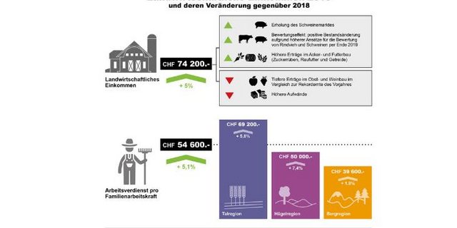 Die Infografik von Agroscope zeigt die Veränderung der landwirtschaftlichen Einkommen gegenüber dem Vorjahr. (Infografik Agroscope)