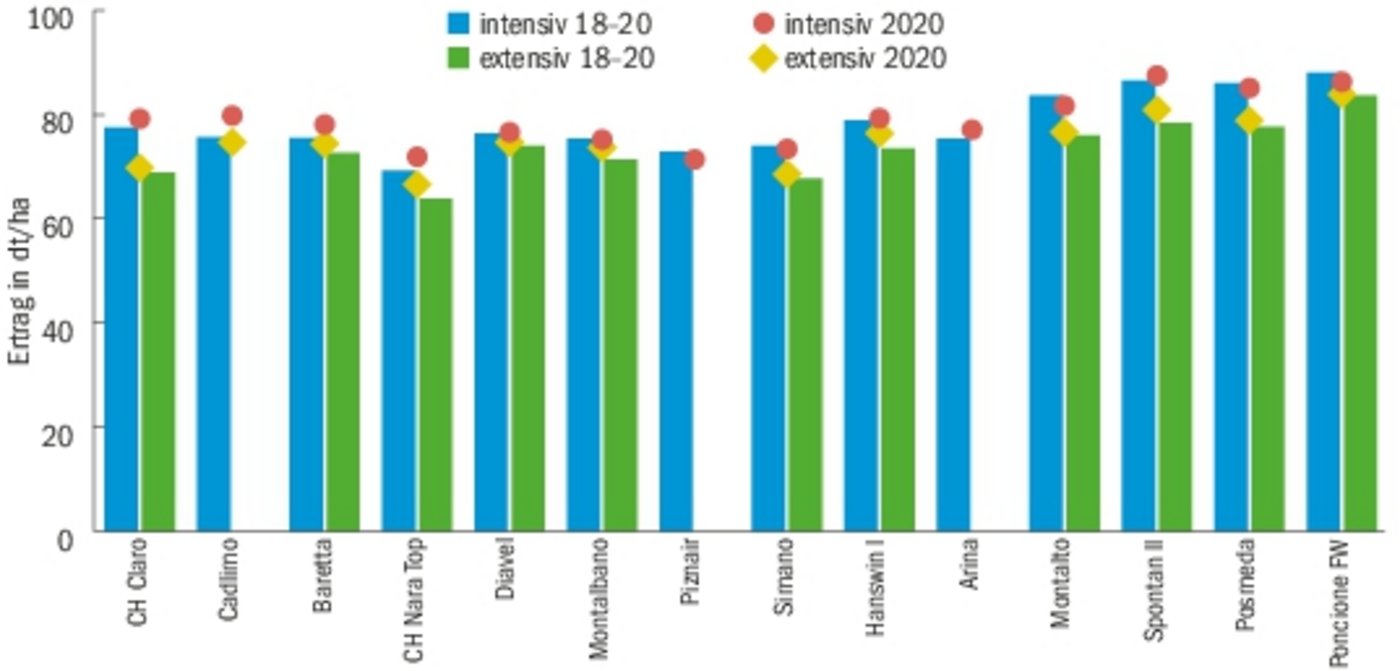 Die Grafik zeigt die Erträge der einzelnen Winterweizen-Sorten im intensiven und im extensiven Anbauverfahren für die Periode zwischen 2018 und 2020. (Grafik BauZ)