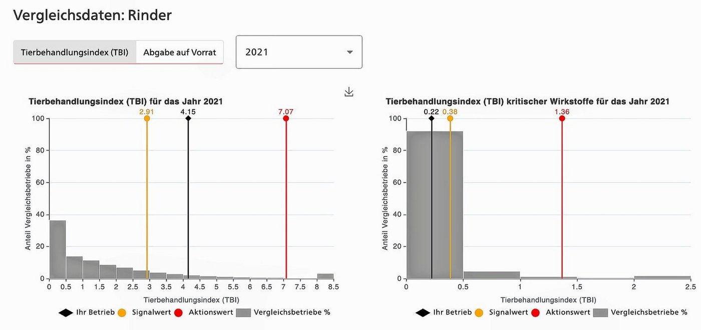 Auf diesen Grafiken wird links der Tierbehandlungsindex TBI der «normalen» Antibiotika und rechts der TBI der kritischen Wirkstoffe abgebildet. Der Betrieb liegt beim TBI über dem Signalwert (li.), beim TBI krit. darunter. 