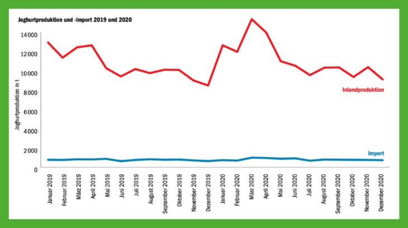 Sind die Restaurants geschlossen, steigt die Nachfrage nach schneller, unkomplizierter Ernährung aus dem Kühlschrank. Der Joghurtkonsum stieg im Lockdown rapide. (Quelle TSM Treuhand GmbH / Bild rd)