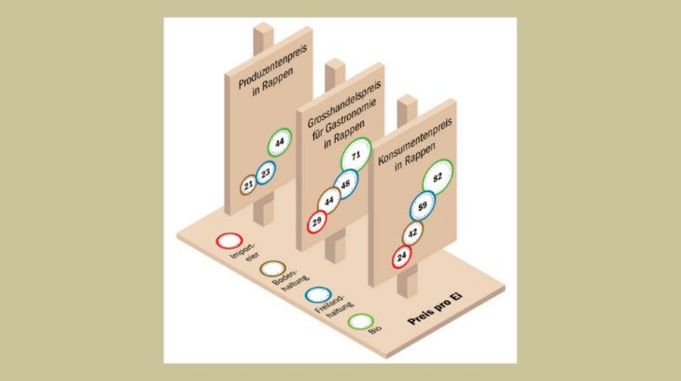 Wären alle Schweizer Eier biologisch produziert, würde dies den Konsumenten rund 200 Mio Fr. zusätzlich kosten. (Grafik BauZ/Quelle BLW)