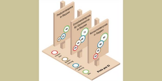 Wären alle Schweizer Eier biologisch produziert, würde dies den Konsumenten rund 200 Mio Fr. zusätzlich kosten. (Grafik BauZ/Quelle BLW)
