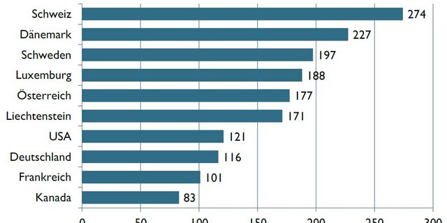 Bio-Weltmarkt: Der Pro-Kopf-Verbrauch in Euro. (Grafiken FiBL)