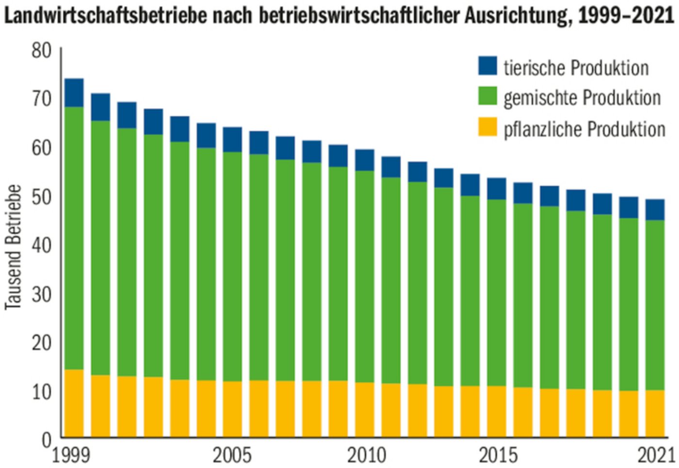 Der Strukturwandel verläuft kontinuierlich, war im vergangenen Jahr mit 1 ​​​​​​​​​​​​​​% aber tiefer als auch schon.