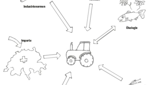 Die Landwirtschaft wird von vielen verschiedenen Faktoren beeinflusst (hier stark reduzierte Skizze). Auch deshalb geht die Nachhaltigkeit nicht nur Landwirte etwas an. (Bild jsc)