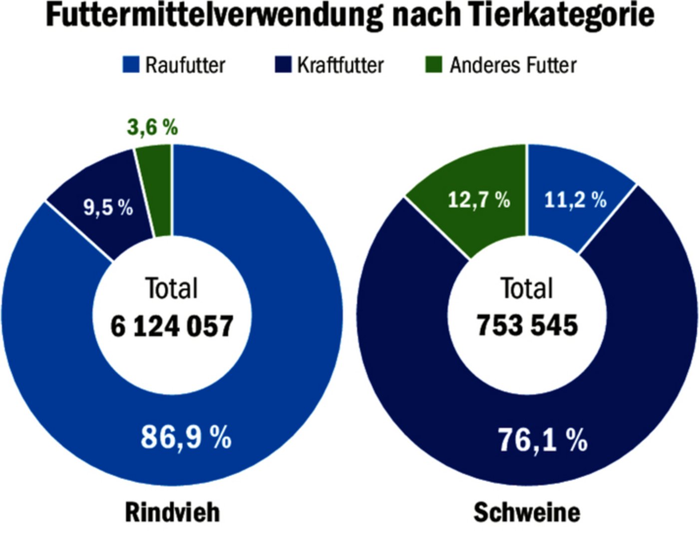 Laut Agroscope werden 63 % des verfütterten Kraftfutters importiert. Das sind 85 % mehr als noch vor 20 Jahren.