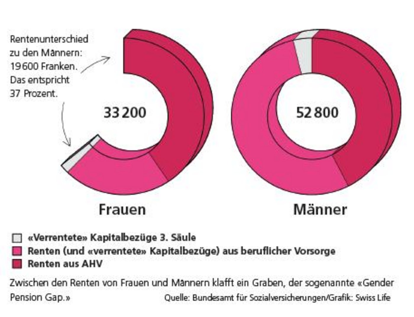 Der Rentenunterschied zwischen Frauen und Männern beträgt rund 19600 Franken (Grafik Swiss Life)