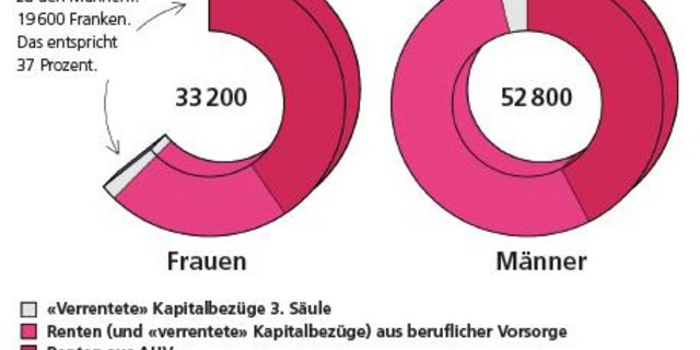 Der Rentenunterschied zwischen Frauen und Männern beträgt rund 19600 Franken (Grafik Swiss Life)