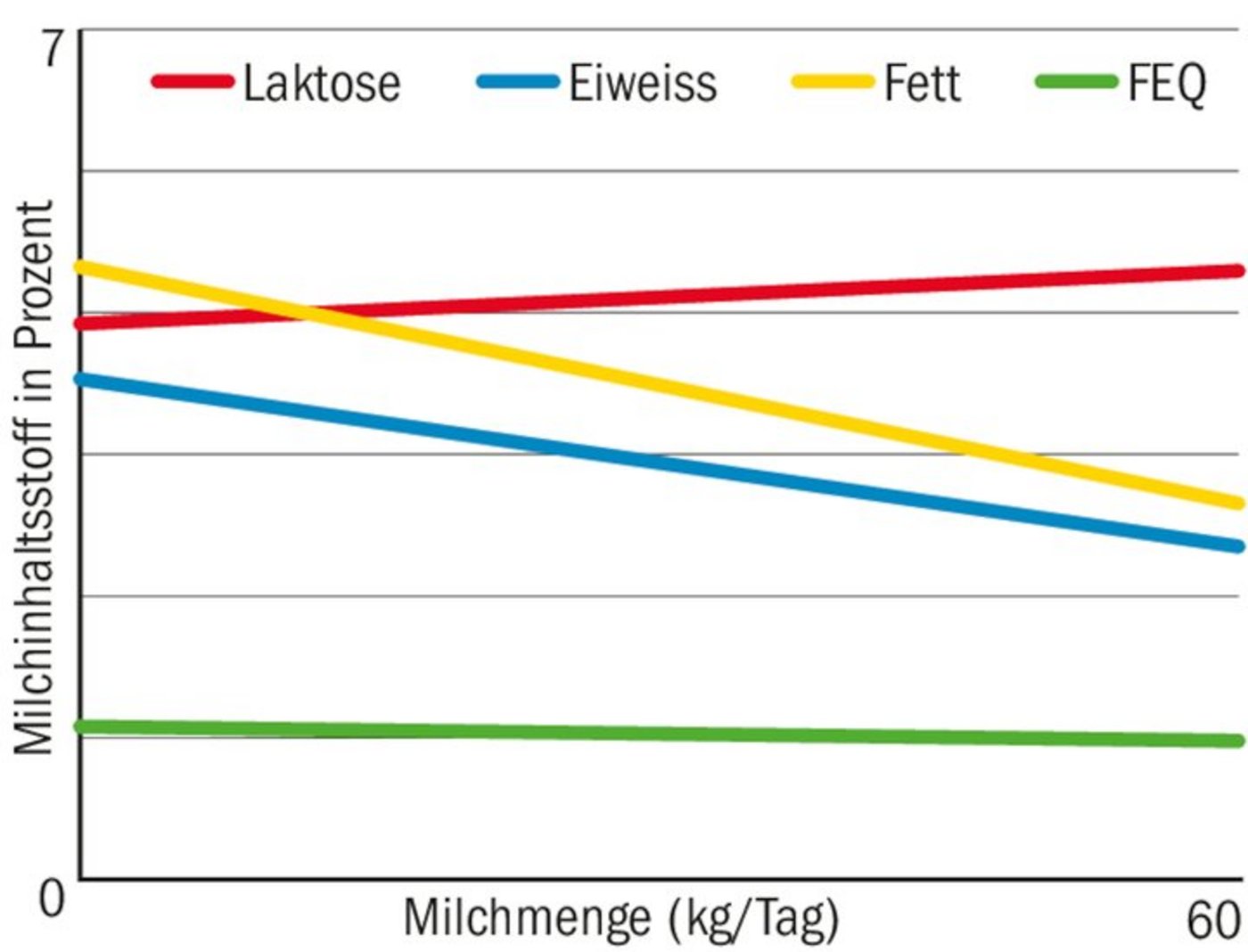 Mit dem Fett-Eiweiss-Quotient, FEQ, soll unabhängiger von der Milchmenge auf die Versorgung der Kuh geschlossen werden.