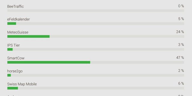 Fast die Hälfte der 288 Umfrage-Teilnehmenden findet die SmartCow App Spitze.