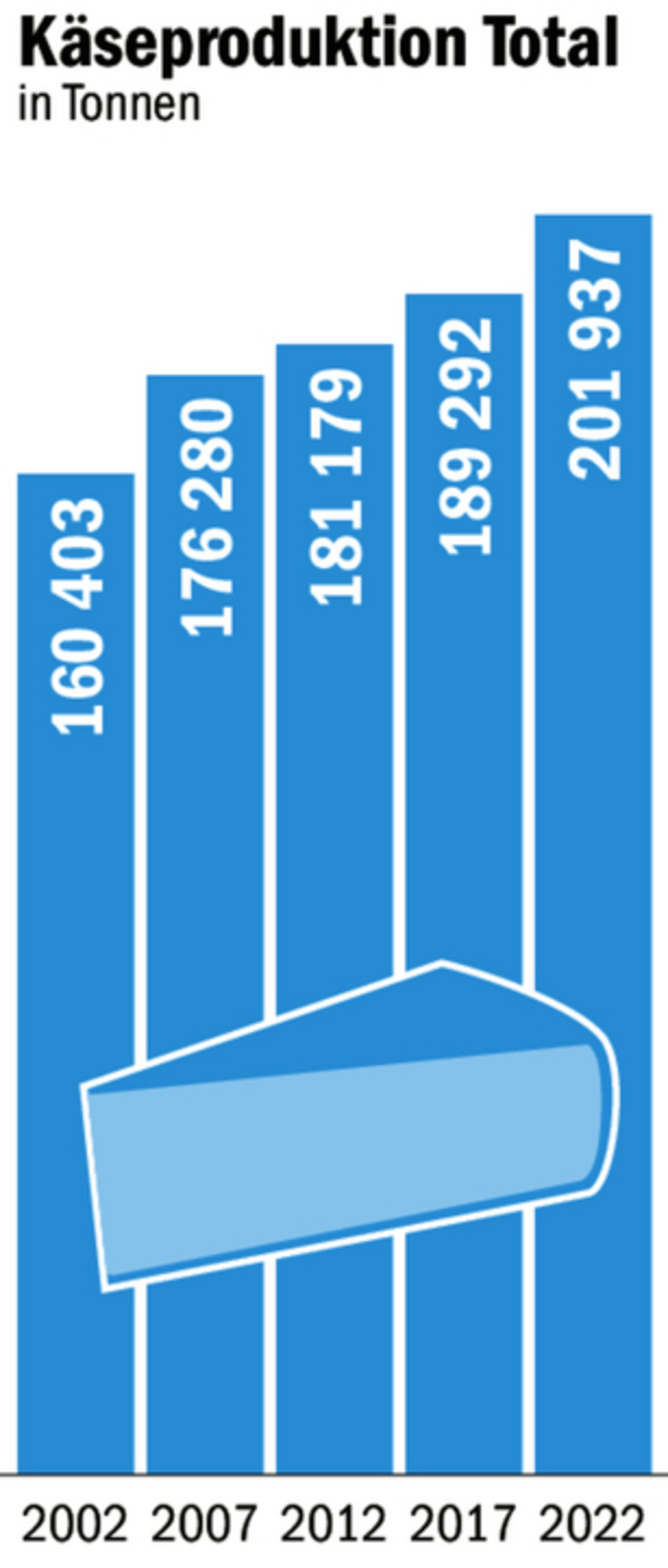 Die Produktion ist seit 2002 um rund 25 % gewachsen.