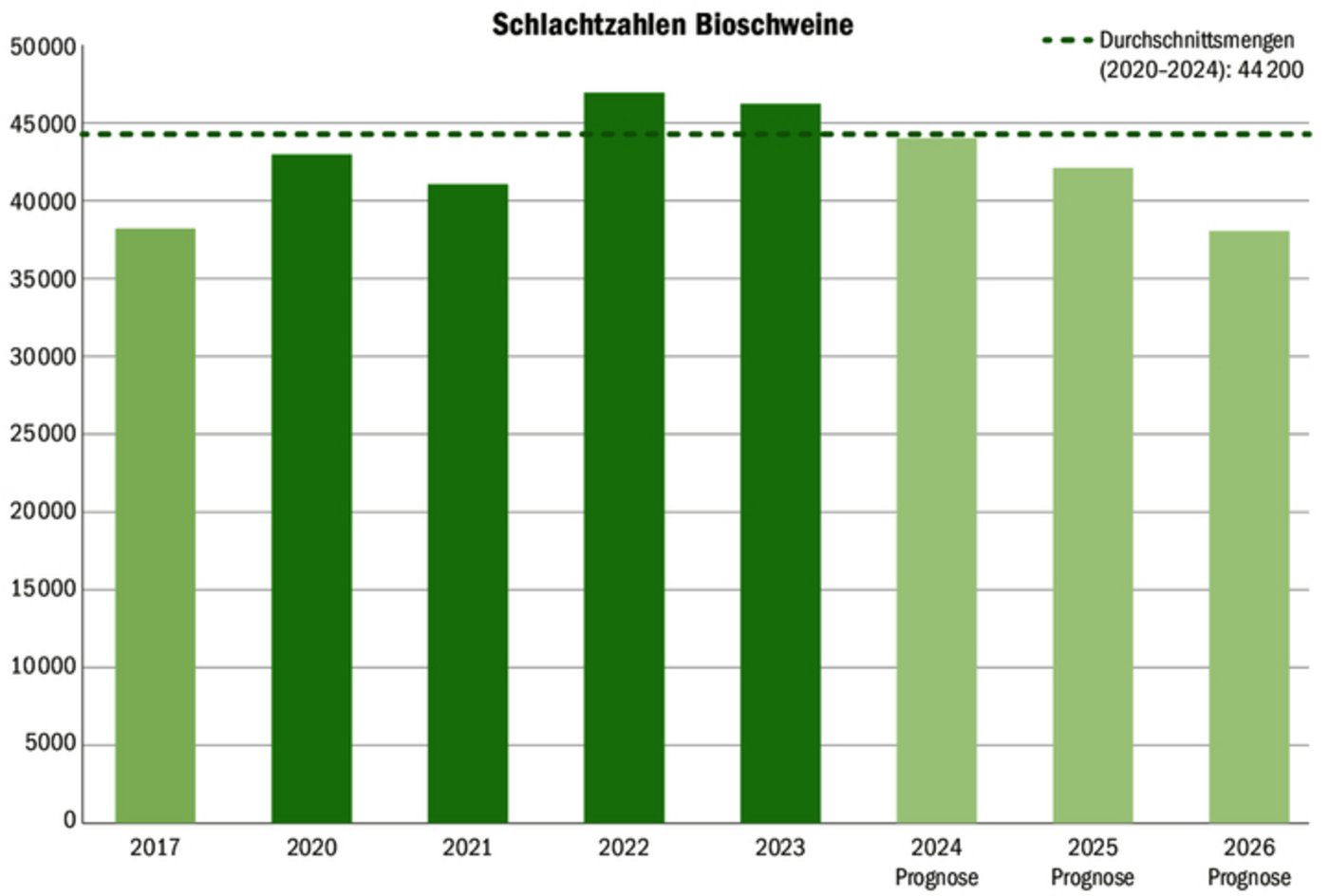 Bio Suisse rechnet in den kommenden Jahren mit einer deutlich tieferen Nachfrage nach Bio-Schweinen. Damit der Richtpreis steigen kann, muss das Angebot zuerst sinken.