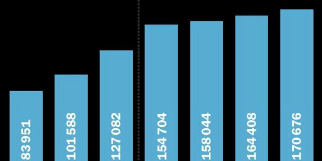 Produktion pro Betrieb (kg): Die Milchproduktionsbetriebe haben in den letzten knapp zwanzig Jahren ihre Produktion mehr als verdoppelt.