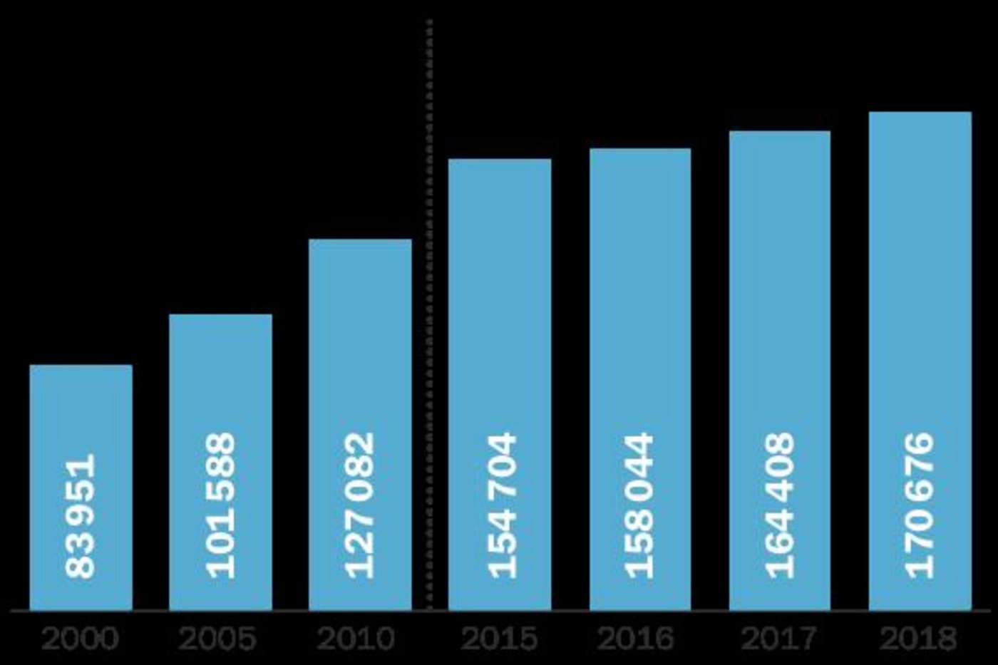 Produktion pro Betrieb (kg): Die Milchproduktionsbetriebe haben in den letzten knapp zwanzig Jahren ihre Produktion mehr als verdoppelt.