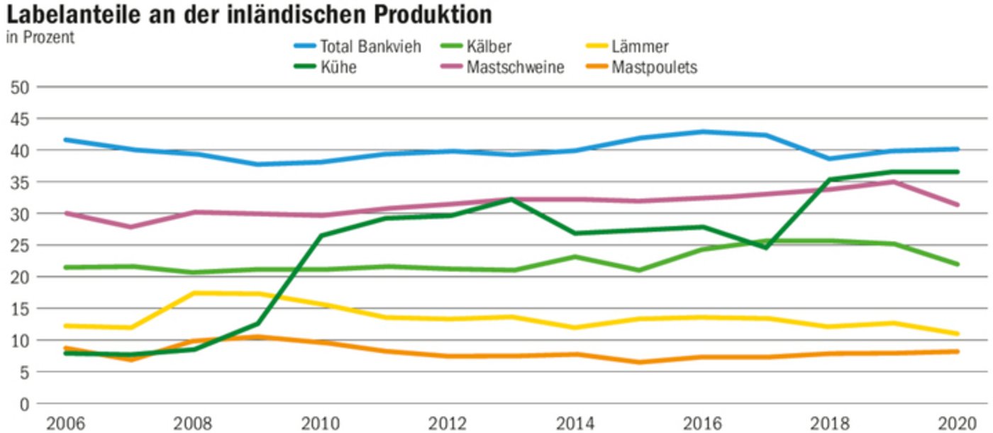 Gemäss der STS-Labelstatistik wurden 2020 in der Schweiz in den Hauptkategorien insgesamt 83 Mio Tiere geschlachtet – 10 Mio (12,2 %) davon waren Labeltiere (inkl. Bio).