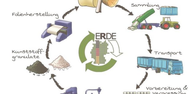 Der Recycling-Kreislauf: Gebrauchte Folien aus der Landwirtschaft werden gesammelt, gepresst und zu Kunststoffgranulaten verarbeitet. Daraus entstehen wieder Folien oder andere Produkte. Grafik ERDE)
