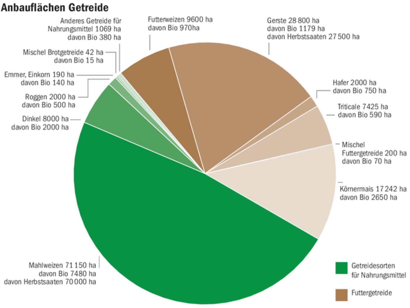 Spielt das Wetter mit, dürfte insbesondere im Bio-Label mehr Getreide geerntet werden. Vor allem Brotgetreide wird in grösseren Mengen angebaut.