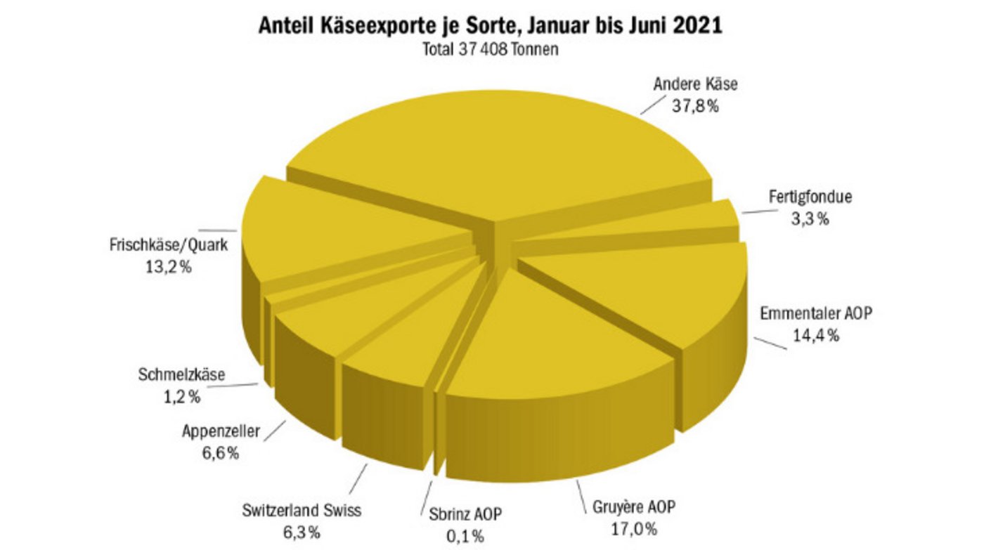Insgesamt wurden bisher 37'408 t exportiert. Dabei handelt es sich vor allem um Gruyère AOP, Emmetaler AOP und «andere Käse». (Grafik dr)