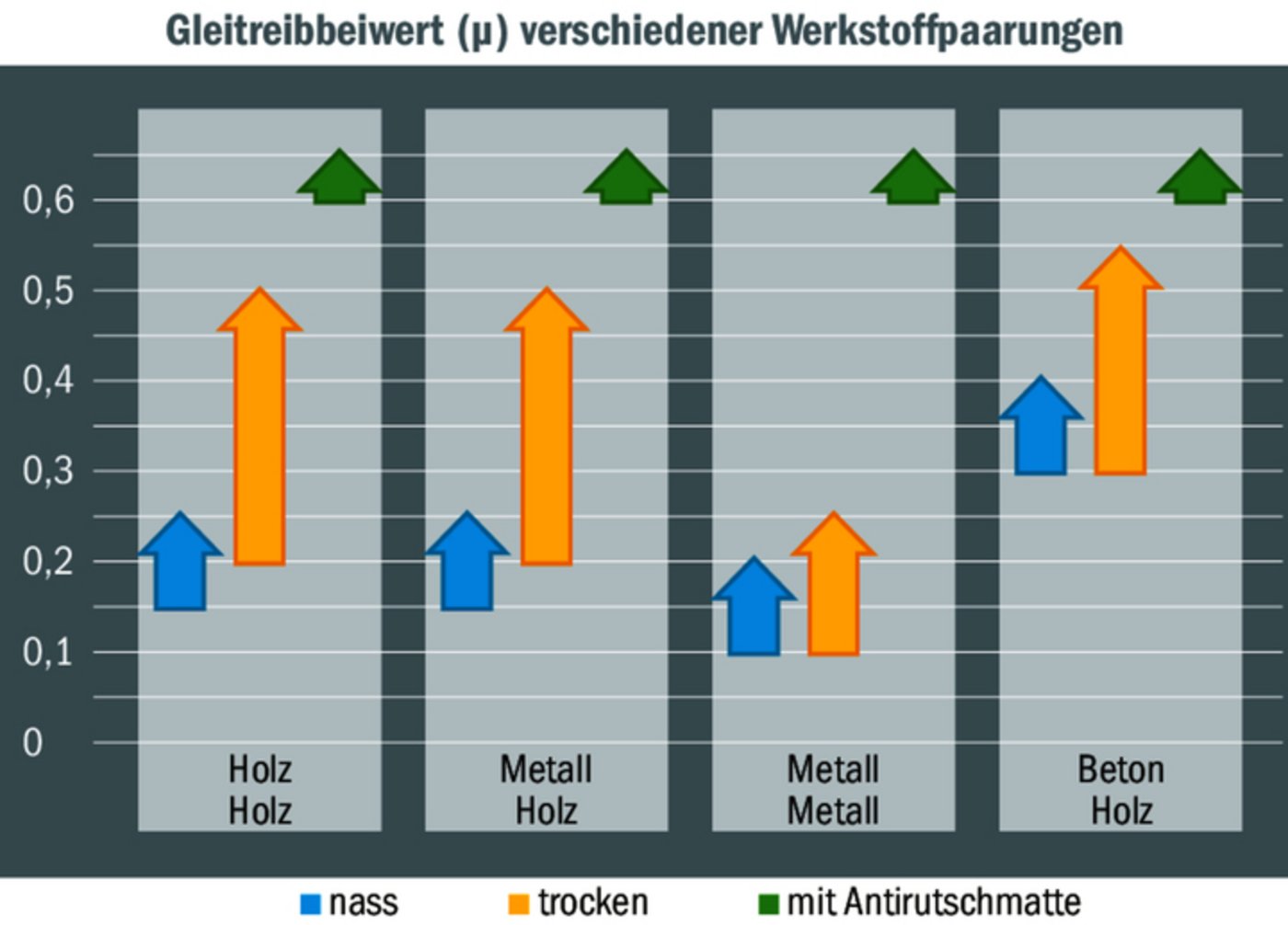 Durch einen hohen Reibwert (µ) können Spanngurte eingespart werden. Besonders effizient sind Antirutschmatten.